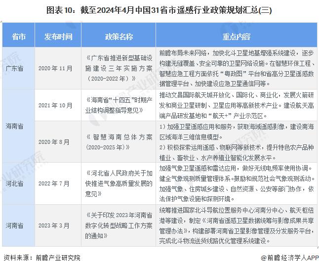 重磅！2024年中国及31省市遥感行业政策汇总及解读（全）政策聚焦在卫星遥感应用和遥感数据共享领域