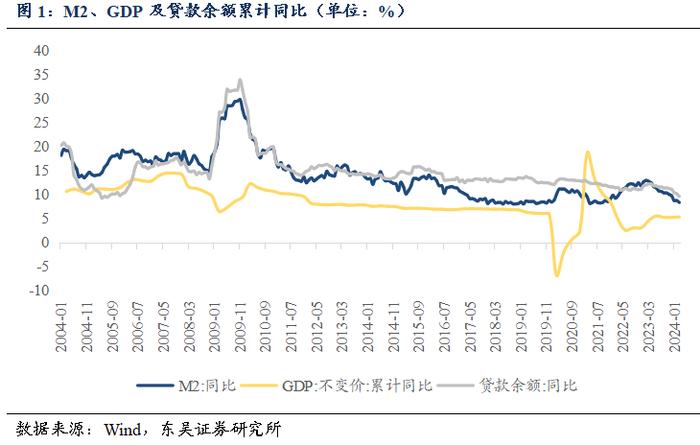 周观：资金空转和实际利率过高背后的结构分化（2024年第15期）20240422