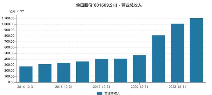 金田股份营收再创新高，铜加工龙头地位稳固，新材料领域贡献增量