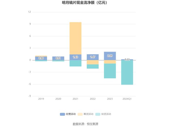 明月镜片：2024年一季度净利4220.84万元 同比增长20.42%