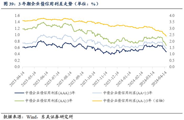 周观：资金空转和实际利率过高背后的结构分化（2024年第15期）20240422