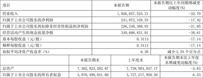 冠农股份：2024年第一季度净利润2.42亿元 同比下降17.42%