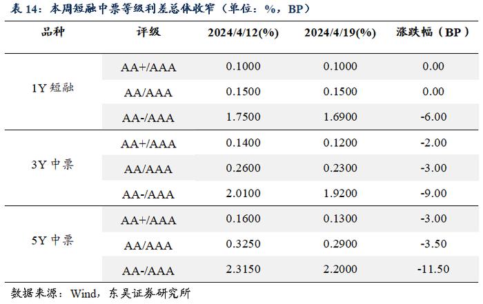 周观：资金空转和实际利率过高背后的结构分化（2024年第15期）20240422