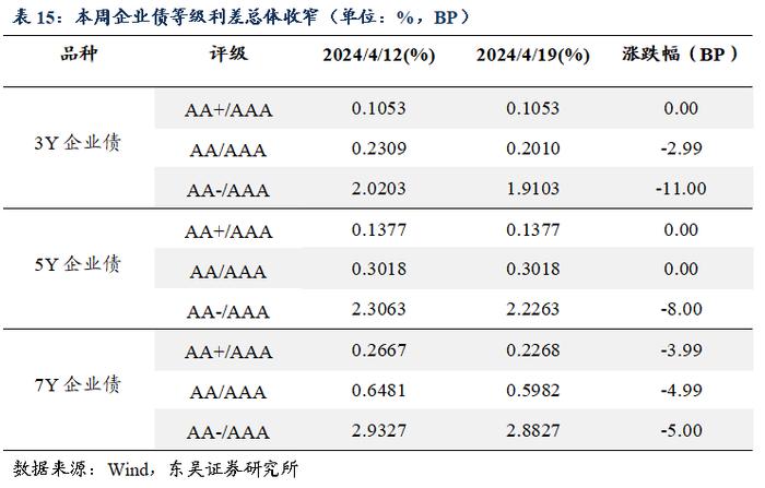 周观：资金空转和实际利率过高背后的结构分化（2024年第15期）20240422