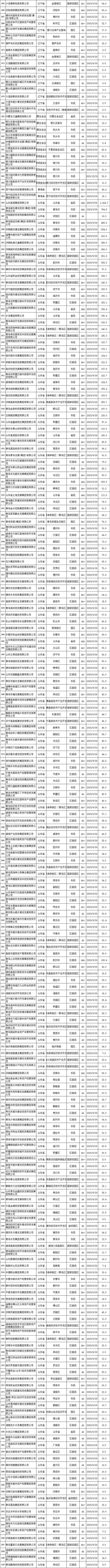 3303家最新发债城投名单