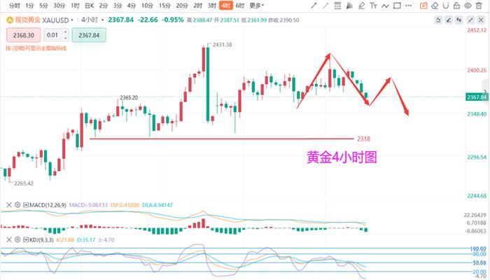 张德盛：4.22黄金价格宽幅震荡回踩多，白银走势分析实时操作