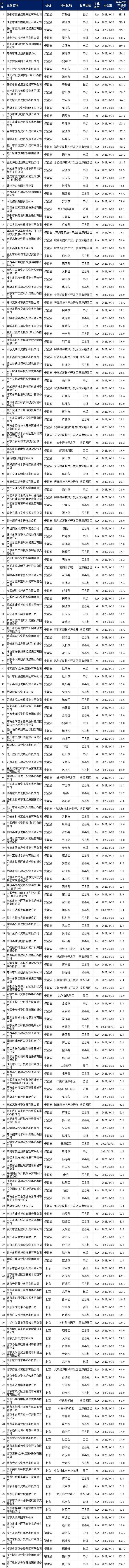 3303家最新发债城投名单