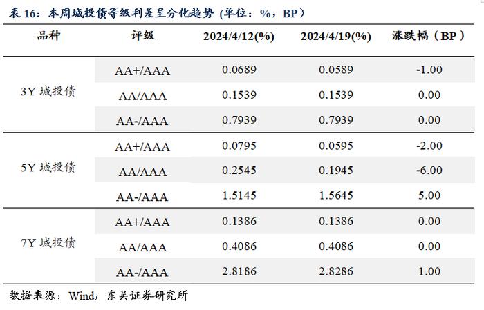 周观：资金空转和实际利率过高背后的结构分化（2024年第15期）20240422