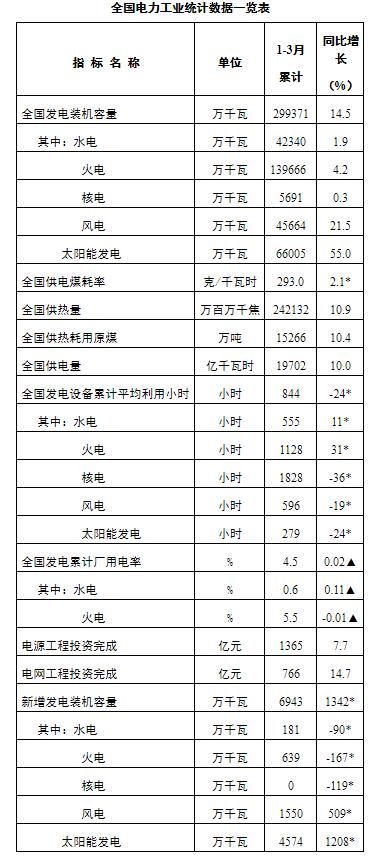 2024年首季电力数据发布！新增发电装机量暴增逾13倍 ！