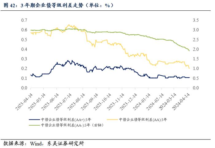 周观：资金空转和实际利率过高背后的结构分化（2024年第15期）20240422