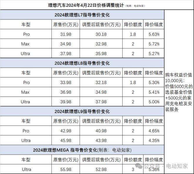 突发！理想全线降价！退差价！