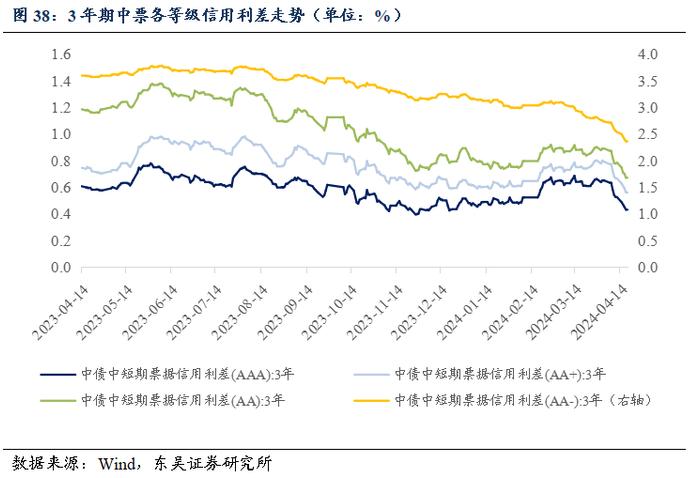 周观：资金空转和实际利率过高背后的结构分化（2024年第15期）20240422