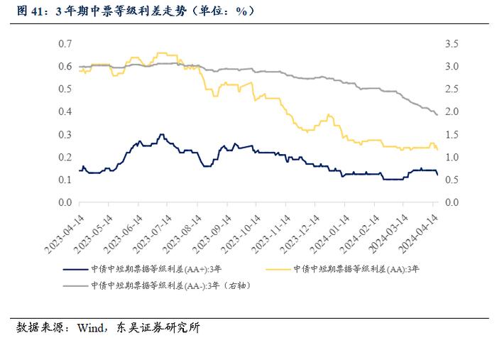 周观：资金空转和实际利率过高背后的结构分化（2024年第15期）20240422