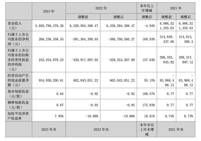 蒙娜丽莎2023年扭亏为盈至2.66亿，近半董监高年薪超200万丨年报拆解