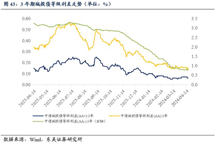 周观：资金空转和实际利率过高背后的结构分化（2024年第15期）20240422