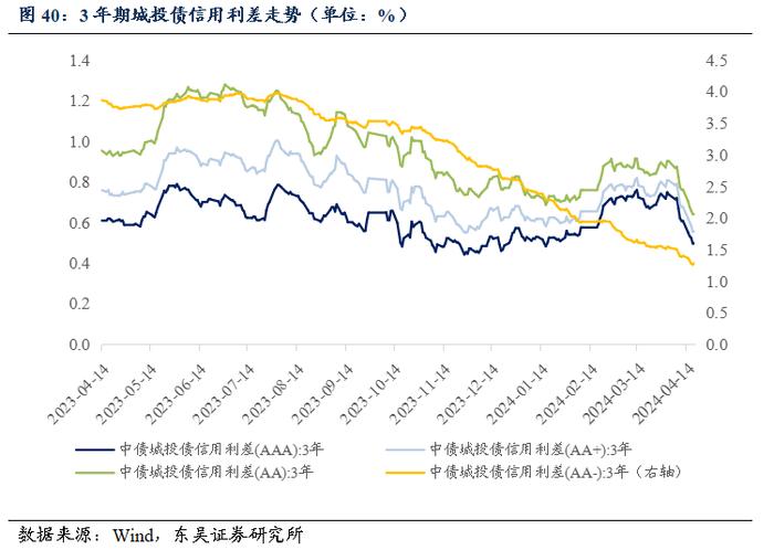 周观：资金空转和实际利率过高背后的结构分化（2024年第15期）20240422