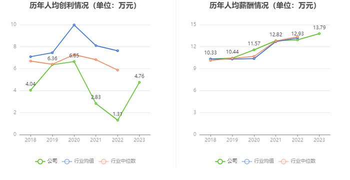 天正电气：2023年净利润同比增长258.34% 拟10转2.5股派2.5元