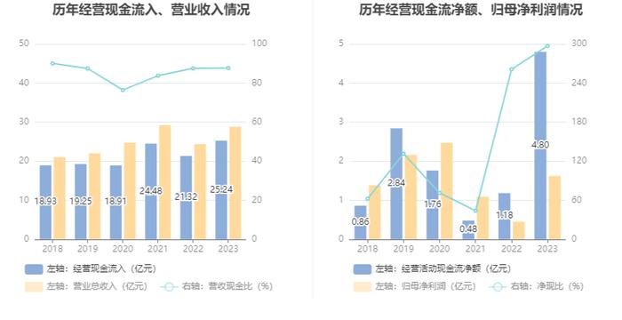 天正电气：2023年净利润同比增长258.34% 拟10转2.5股派2.5元