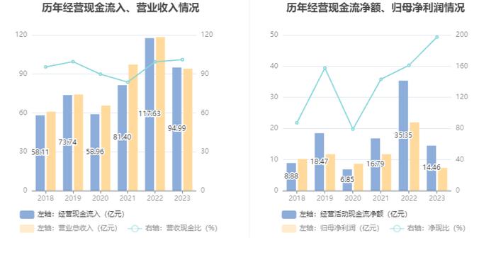 盘江股份：2023年净利润同比下降66.62% 拟10派2.8元