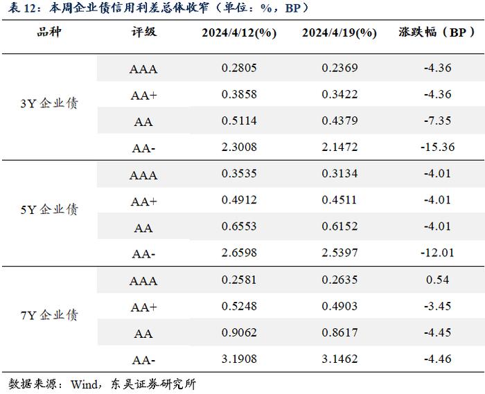 周观：资金空转和实际利率过高背后的结构分化（2024年第15期）20240422