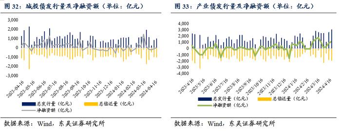 周观：资金空转和实际利率过高背后的结构分化（2024年第15期）20240422