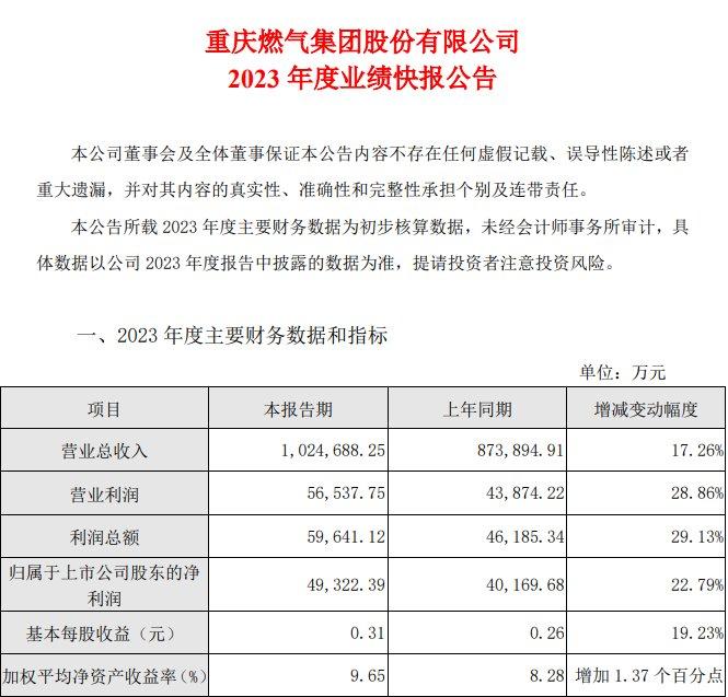 重庆通报之后！上交所也出手了，重庆燃气股价开盘跌超4%