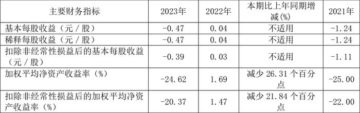 威龙股份：2023年亏损1.55亿元