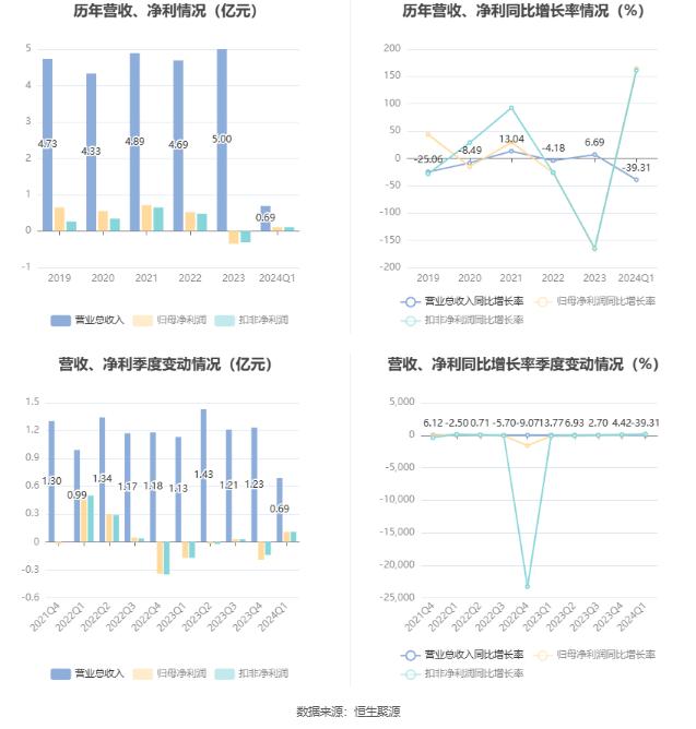 渝三峡A：2024年第一季度盈利1120.89万元 同比扭亏