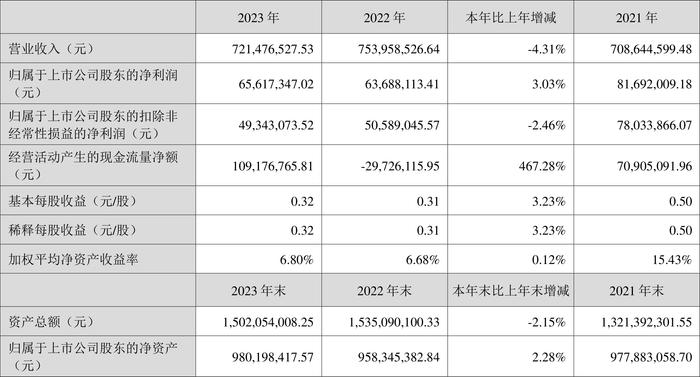 严牌股份：2023年净利润同比增长3.03% 拟10派3元