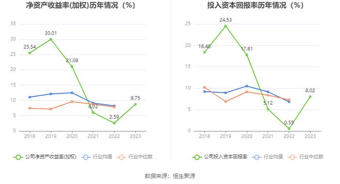 天正电气：2023年净利润同比增长258.34% 拟10转2.5股派2.5元