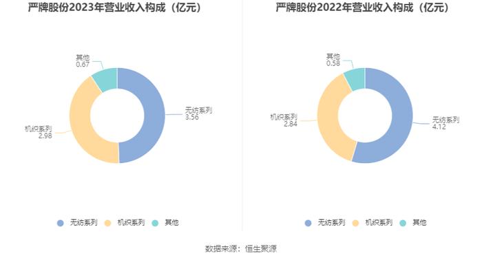 严牌股份：2023年净利润同比增长3.03% 拟10派3元