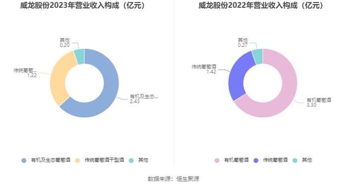 威龙股份：2023年亏损1.55亿元