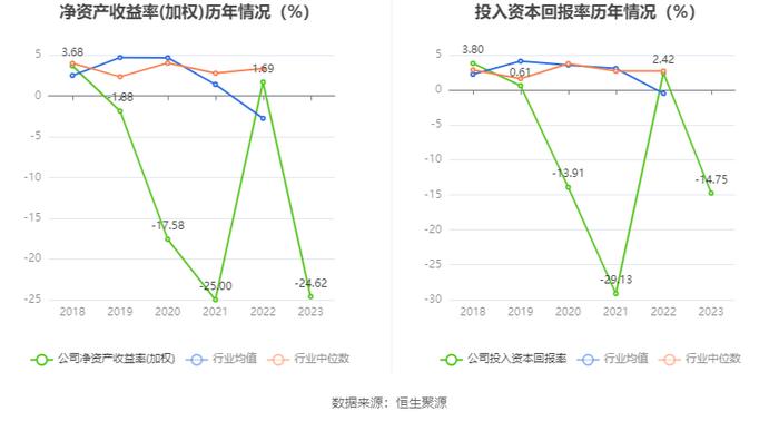 威龙股份：2023年亏损1.55亿元