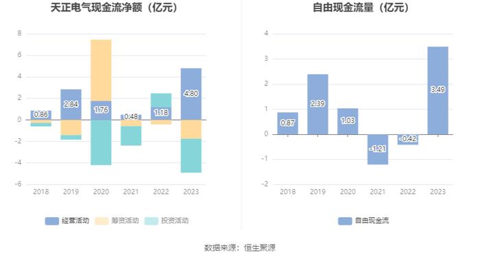 天正电气：2023年净利润同比增长258.34% 拟10转2.5股派2.5元