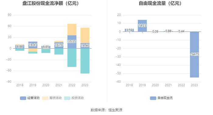 盘江股份：2023年净利润同比下降66.62% 拟10派2.8元