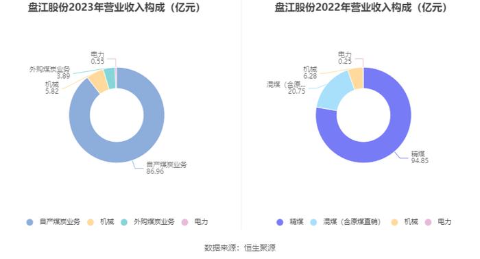 盘江股份：2023年净利润同比下降66.62% 拟10派2.8元