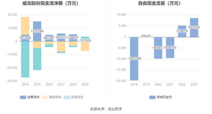 威龙股份：2023年亏损1.55亿元