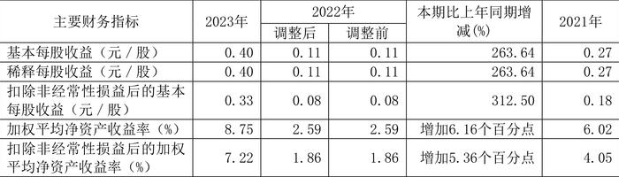 天正电气：2023年净利润同比增长258.34% 拟10转2.5股派2.5元