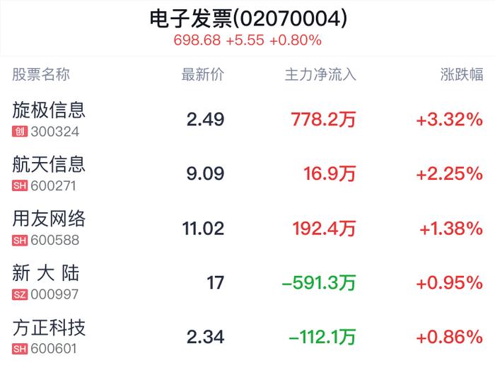 电子发票概念盘中拉升，旋极信息涨3.32%