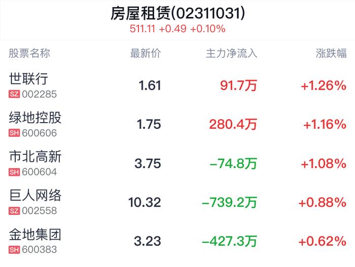 房屋租赁概念盘中拉升，世联行涨1.26%