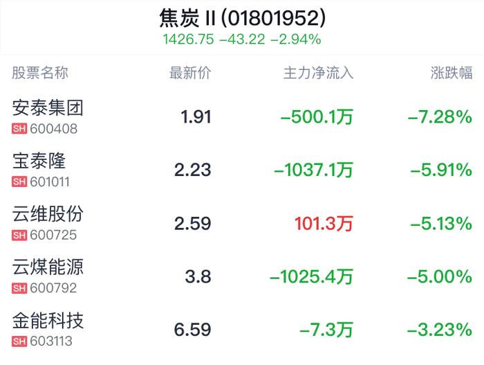 焦炭行业盘中跳水，安泰集团跌7.28%