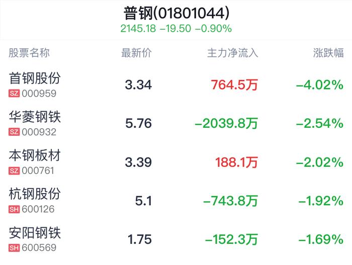 普钢行业盘中跳水，重庆钢铁跌0.79%