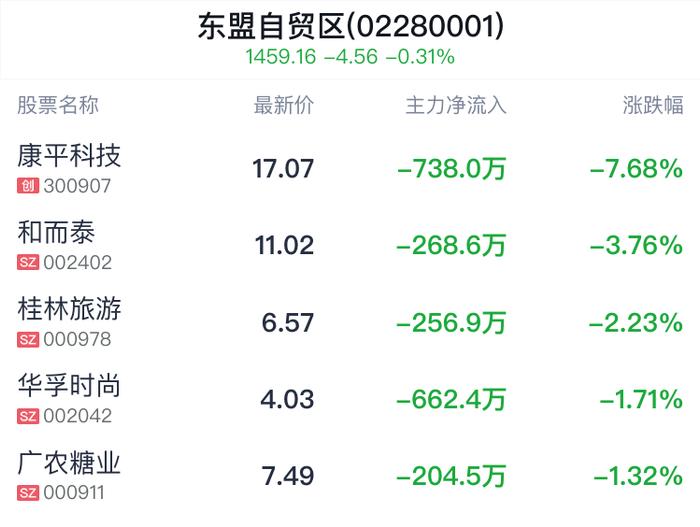 东盟自贸区概念盘中跳水，华纺股份跌0.45%