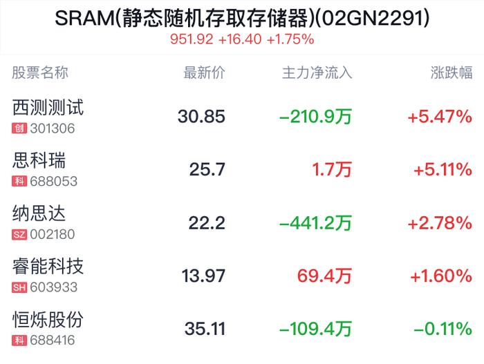 SRAM(静态随机存取存储器)概念盘中拉升，西测测试涨5.47%