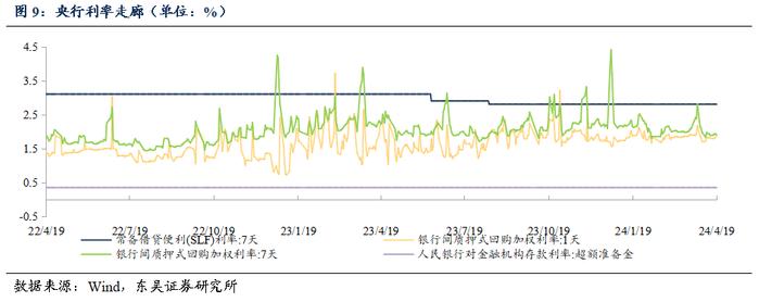 周观：资金空转和实际利率过高背后的结构分化（2024年第15期）20240422