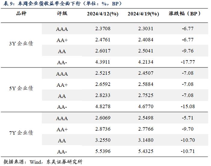 周观：资金空转和实际利率过高背后的结构分化（2024年第15期）20240422