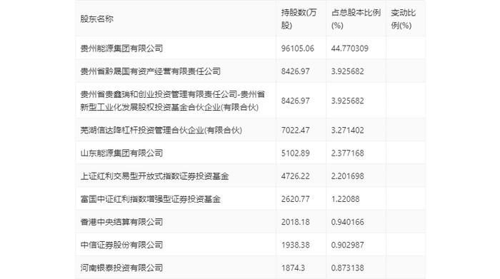 盘江股份：2023年净利润同比下降66.62% 拟10派2.8元