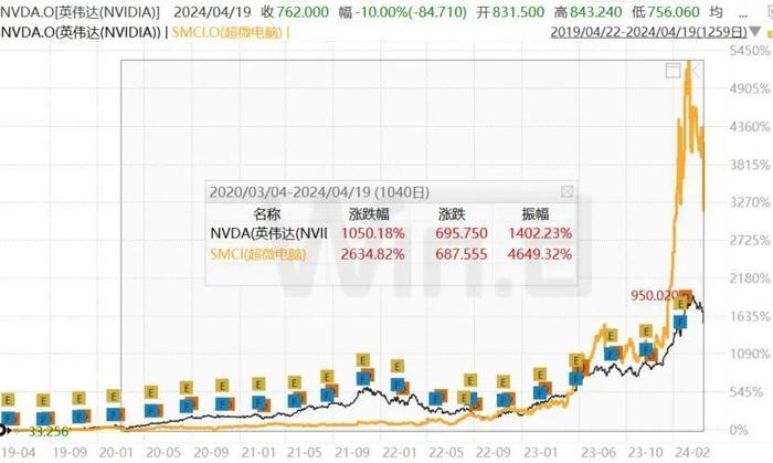 英伟达现近4年最大单日跌幅，发生了什么？