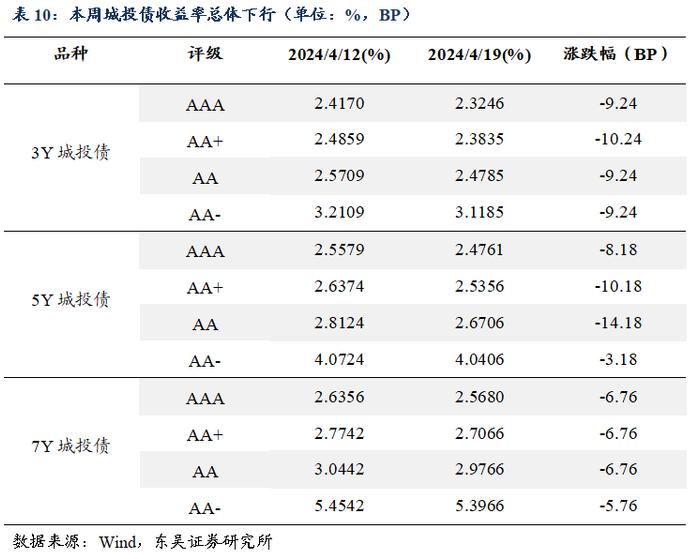 周观：资金空转和实际利率过高背后的结构分化（2024年第15期）20240422