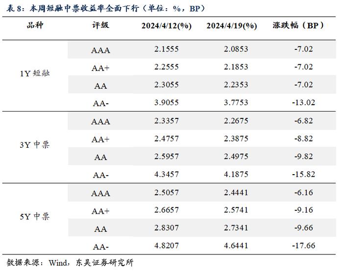 周观：资金空转和实际利率过高背后的结构分化（2024年第15期）20240422